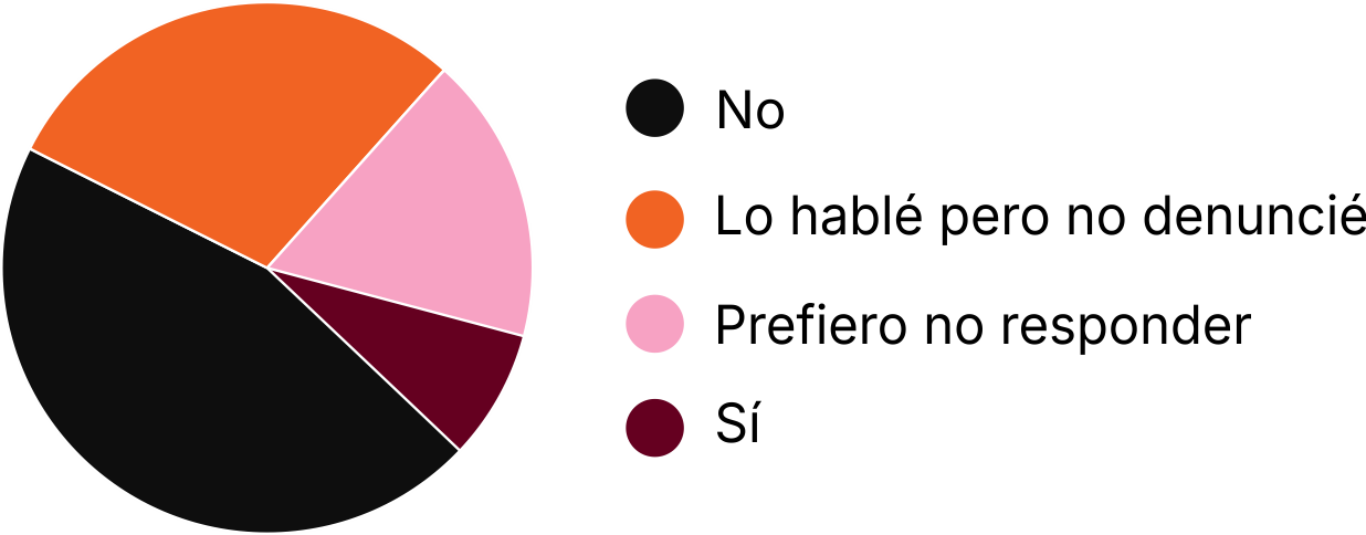 Gráfico estadístico de comunicación
